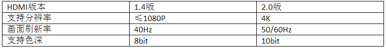 如何分辨1.4版HDMI线和2.0版HDMI线？(图1)